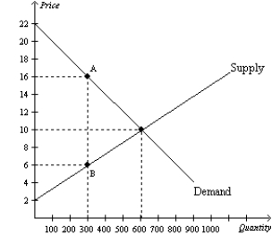 Figure 8-6 The vertical distance between points A and B represents a tax in the market.   -Refer to Figure 8-6. The amount of the tax on each unit of the good is A)  $6. B)  $8. C)  $10. D)  $12.