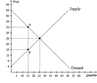 Figure 8-7 The vertical distance between points A and B represents a tax in the market.   -Refer to Figure 8-7. As a result of the tax, buyers effectively pay A)  $32 for each unit of the good, and sellers effectively receive $24 for each unit of the good. B)  $32 for each unit of the good, and sellers effectively receive $16 for each unit of the good. C)  $24 for each unit of the good, and sellers effectively receive $16 for each unit of the good. D)  $28 for each unit of the good, and sellers effectively receive $20 for each unit of the good.