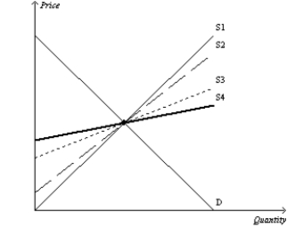 Figure 8-18   -Refer to Figure 8-18. Suppose the government imposes a $1 tax in each of the four markets represented by supply curves S1, S2, S3, and S4. The deadweight will be the smallest in the market represented by A)  S1. B)  S2. C)  S3. D)  S4.