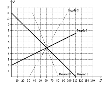 Figure 8-21   -Refer to Figure 8-21. Suppose the government places a $3 per-unit tax on this good. The smallest deadweight loss from the tax would occur in a market where demand is represented by A)  Demand 1, and supply is represented by Supply 1. B)  Demand 1, and supply is represented by Supply 2. C)  Demand 2, and supply is represented by Supply 1. D)  Demand 2, and supply is represented by Supply 2.