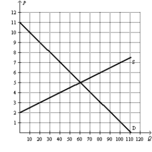 Figure 8-22   -Refer to Figure 8-22. Suppose the government initially imposes a $3 per-unit tax on this good. Now suppose the government is deciding whether to lower the tax to $1.50 or raise it to $4.50. Which of the following statements is correct? A)  Compared to the original tax, the smaller tax will decrease both tax revenue and deadweight loss. B)  Compared to the original tax, the larger tax will increase both tax revenue and deadweight loss. C)  Compared to the original tax, the larger tax will decrease tax revenue and increase deadweight loss. D)  Both a and b are correct.