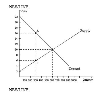 Suppose the government levies a tax of the vertical distance from point A to point B. Using the graph shown, determine the value of each of the following: a. equilibrium price before the tax b. consumer surplus before the tax c. producer surplus before the tax d. total surplus before the tax e. consumer surplus after the tax f. producer surplus after the tax g. total tax revenue to the government h. total surplus consumer surplus+producer surplus+tax revenue) after the tax i. deadweight loss   