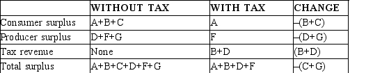 Use the following graph shown to fill in the table that follows.      