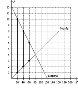 Figure 8-29   -Refer to Figure 8-29. As the size of the tax increases from $3 to $6 to $9, what happens to the deadweight loss from the tax?