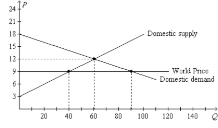 Figure 9-19. On the diagram below, Q represents the quantity of textiles and P represents the price of textiles.   -Refer to Figure 9-19. With free trade, the country for which the figure is drawn will A)  export 30 units of textiles. B)  export 50 units of textiles. C)  import 30 units of textiles. D)  import 50 units of textiles.