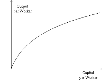 Figure 25-1   -Refer to Figure 21-1.  When the amount of capital per worker increases by one unit, a poor country experiences a greater benefit than does a rich country.  Does the figure illustrate this notion? Briefly explain.