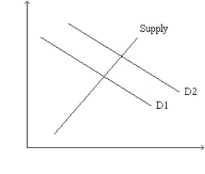 Figure 26-2. The figure depicts a supply-of-loanable-funds curve and two demand-for-loanable-funds curves.   -Refer to Figure 26-2. What is measured along the horizontal axis of the graph? A)  the quantity of loanable funds B)  the size of the government budget deficit or surplus C)  the real interest rate D)  the nominal interest rate