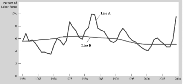 Figure 28-1   -Refer to Figure 28-1. Which of the following correctly identifies lines A and B? A)  Line A is the unemployment rate, and line B is the natural rate of unemployment. B)  Line A is the labor force participation rate, and line B is the adult population. C)  Line A is the employment rate, and line B is the adult population. D)  Line A is the labor force participation rate, and line B is the unemployment rate.