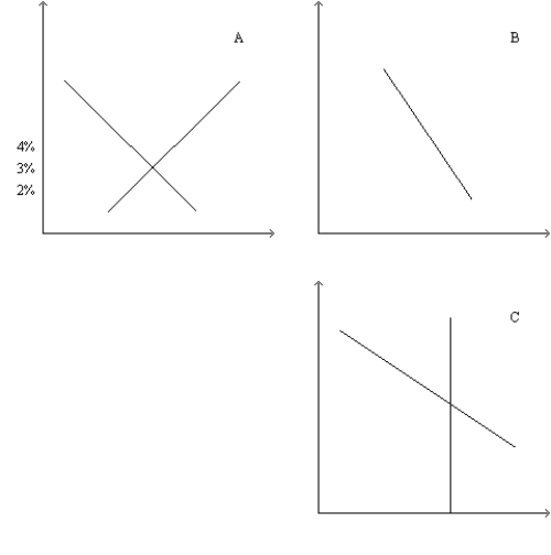 Figure 32-4 Refer to this diagram of the open-economy macroeconomic model to answer the questions below.    -Refer to Figure 32-5. Starting from 3% and .75, an increase in the government budget deficit can be illustrated as a move to A)  4% and 1 B)  4% and .5 C)  2% and 1 D)  2% and .5
