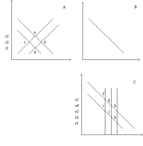 Figure 32-6 Refer to this diagram of the open-economy macroeconomic model to answer the questions below.    -Refer to Figure 32-6. If equilibrium were at point j and the government imposed import quotas the equilibrium moves to A)  g B)  h C)  i D)  None of the above is correct.