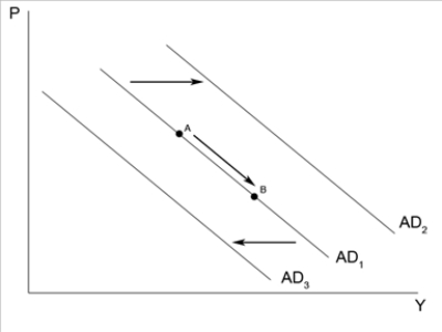 Figure 34-8   -Refer to Figure 34-8. An increase in taxes will A)  shift aggregate demand from AD1 to AD2. B)  shift aggregate demand from AD1 to AD3. C)  cause movement from point A to point B along AD1. D)  have no effect on aggregate demand.