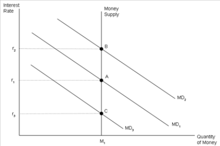 Figure 34-14   -Refer to Figure 34-14. Households' desired money holdings are given by MD<sub>1</sub>. If the current rate of interest is r<sub>3</sub>, then there is excess _____. Households will _____ interest-earning assets, which causes the interest rate to _____.