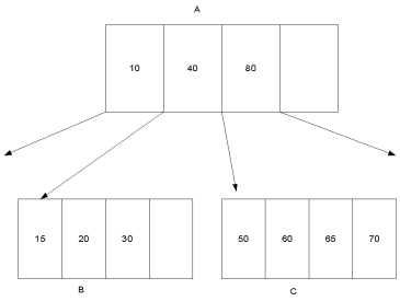Figuer:   -Each node of the B-tree can contain at most 4 keys.After inserting into the B-tree a record with key = 62 and a record with key = 85,the B-tree will have the following number of nodes (including the root) : A)  3 B)  4 C)  5 D)  6