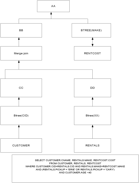 <strong>Figuer: The restriction operation for RENTALS.PICKUP = 'ERIE' OR RENTALS.PICKUP = 'CARY' Should be performed:</strong> A) In AA B) In BB C) In CC D) In DD