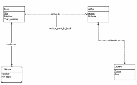 Figuer:   -Assuming that we do not use the rule(s) that avoid null values in tables,the table BOOK obtained in converting the ERD diagram to a relational database will contain the following number of attributes: A)  3 B)  4 C)  5 D)  6