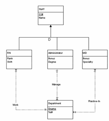 Figuer:   -In converting the ERD diagram to a relational database,SS# will appear as a foreign key the following number of times: A)  3 B)  4 C)  5 D)  6