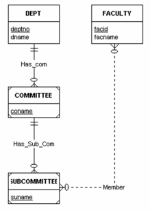 Figuer:   -Assuming that we do not use the rule(s) that avoid null values in tables in converting the ERD diagram to a relational database,the number of attributes in the key of the table MEMBER is: A)  3 B)  4 C)  5 D)  6