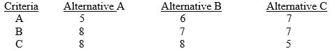 Trying to decide between three alternatives, a company employed a scoring model.Three criteria were chosen.Criteria A was believed to be the most important and so was given a weight of 50%.The other two were deemed to be equal to each other in importance.A relative scoring range of 0 to 10 was used.The table below shows each alternative and their scores.Which alternative should the company choose?   A)  Choose alternative A B)  Choose alternative B C)  Choose alternative C D)  Choose either alternative A or B E)  Choose either alternative A or C