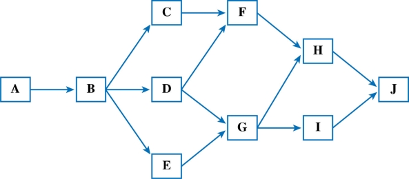 Based upon the following diagram and activity durations, the Critical Path is:     A)  A+B+C+F+H+J B)  A+B+D+F+H+J C)  A+B+D+G+H+J D)  A+B+D+G+I+J E)  A+B+E+G+I+J