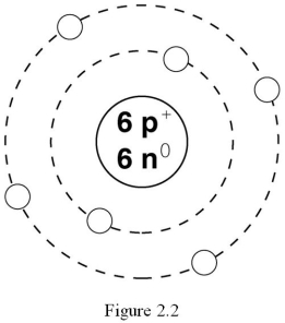   What is the atomic number of the atom in Figure 2.2? A)  2 B)  3 C)  4 D)  6 E)  12
