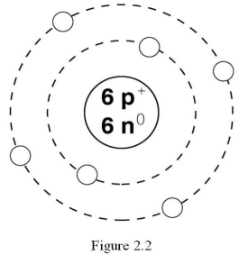   What is the atomic number of the atom in Figure 2.2? A)  2 B)  3 C)  4 D)  6 E)  12