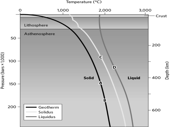 Given the solidus and liquidus curves below, which location represents material that is partially melted?   A) a B) b C) c D) d