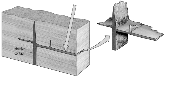 In the figure provided below, what type of igneous intrusion is the horizontal rock unit indicated by the arrow?   A) dike B) sill C) pluton D) laccolith