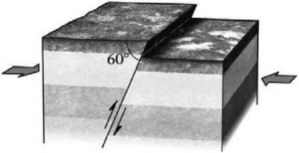 At any point along the surface of any nonvertical fault, as shown in the following figure, the   A) hanging wall lies vertically above the footwall. B) footwall lies vertically above the hanging wall. C) hanging wall lies to the left of the footwall. D) footwall lies to the left of the hanging wall.