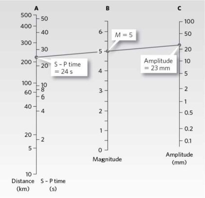What is the magnitude of the earthquake shown in the image below?   A) 5 B) 24 C) 220 D) 6