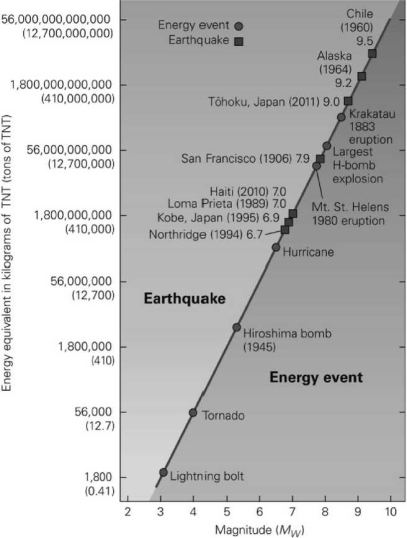 According to the following diagram, the energy released by the 1994 Northridge earthquakes was roughly the same as the energy released by   A) the H-bomb. B) Mount St. Helens. C) a tornado. D) a hurricane.