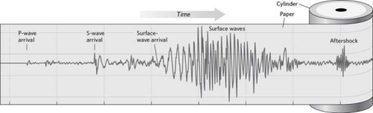 According to the image below, which seismic wave phase is likely to cause the most damage?   A) P-wave B) S-wave C) surface wave D) aftershock