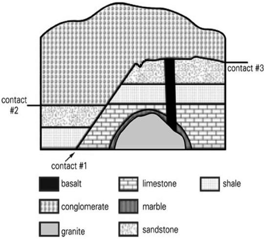 The surfaces named contacts #2 and #3 in the following image are examples of   A) conformable contacts. B) faults. C) baked contacts. D) unconformities.