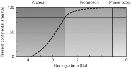 According to the graph below, continental crust was mostly done forming by   A) the mid-Archean. B) roughly 1 Ma. C) roughly 4.5 Ga. D) the early Proterozoic.