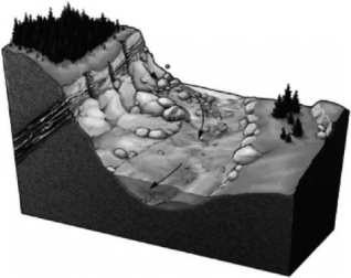 Consult the figure below. In what kind of terrain would you expect to find a placer deposit?   A) a dry lake bed B) a mountain peak C) the ocean floor D) a streambed