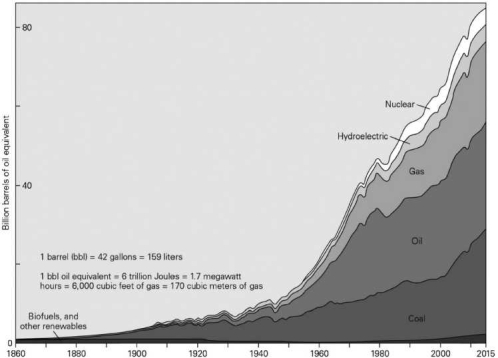 In 1900, the most commonly used source of energy in the United States was   A)  coal. B)  oil. C) natural gas. D) hydrothermal.