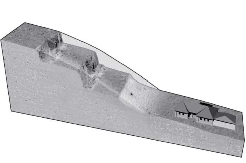 Construction workers often cut benches or terraces, such as those seen in the image below, along the sides of roads to help mitigate landslides. This is because terraces   A) provide flat areas where large trees and shrubs can be planted. B) mitigate slope failure by removing weight from the hillside. C) force cars to be farther from steep slopes that might fail. D) allow flat areas where houses can be built and not add weight.