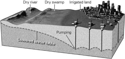 If someone were to dump chemicals into a dry river, such as the one shown below, those chemicals would   A) evaporate into the atmosphere and no longer be a danger. B) remain in the soil but would not make it into the groundwater. C) seep into the groundwater but flow away from the city's wells. D) end up flowing with the groundwater toward the city's wells.