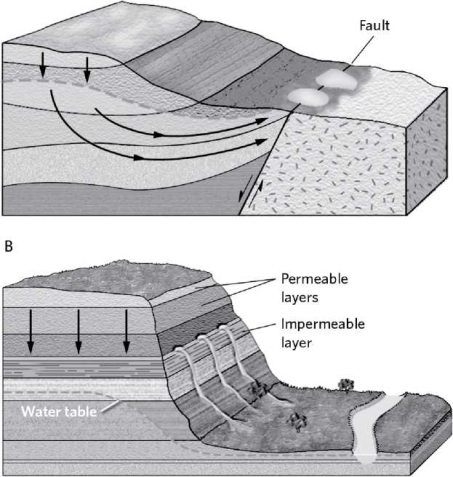 The images below are of two different geologic scenarios in which springs could form. Describe the similarities and differences between these two scenarios. A   