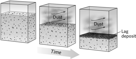 When fine-grained sediment is blown away as shown in the figure below, the coarser sediment left behind is known as   A) a sabkha. B) ventifacts. C) a lag deposit. D) talus.