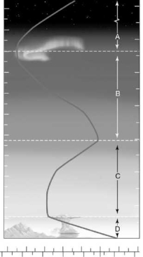 Identify the thermal layers of Earth's atmosphere in the figure below.   A) troposphere =A, stratosphere = B, mesosphere = C, thermosphere =D B) thermosphere = A, mesosphere = B, stratosphere = C, troposphere =D C) thermosphere = A, troposphere = B, stratosphere = C, thermosphere = D D) mesosphere = A, stratosphere = B, troposphere = C, thermosphere =D