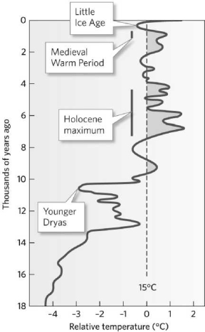 Based on the graph below, global temperatures were the coldest ________ years ago.   A) 18,000 B) 10,500 C) 7,000 D) 500