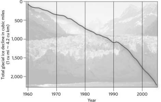 Based on the graph below, the amount of glacial ice on a global scale is   A) increasing. B) decreasing. C) fluctuating wildly. D) remaining consistent.