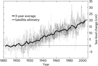 Based on the graph below, global sea level is   A) gradually increasing. B) gradually decreasing. C) fluctuating wildly. D) remaining consistent.