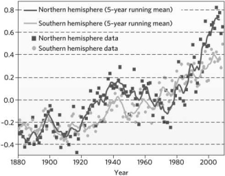 Based on the graph below, average annual surface temperatures are   A) rising. B) falling. C) remaining consistent. D) rising in the Northern Hemisphere but are unchanged in the Southern Hemisphere.