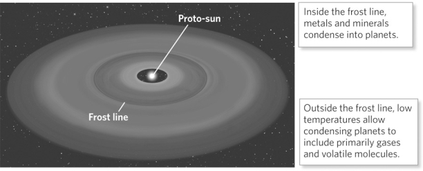 Note the frost line in the image below. Which of these planets formed outside of the frost line?   A) Jupiter B) Mercury C) Earth D) Mars