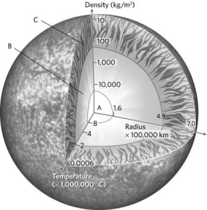 Identify the three internal layers of our Sun using the figure below.   A) A = solar core; B = radiation zone; C = convection zone B) A = radiation zone; B = sunspot; C = convection zone C) A = convection zone; B = solar core; C = convection zone D) A = radiation zone; B = convection zone; C = solar core