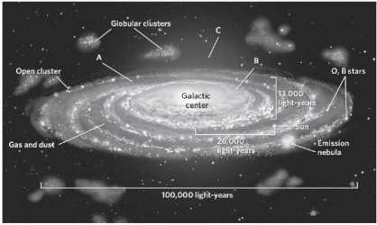 Label the key features of the Milky Way galaxy using the features below.   