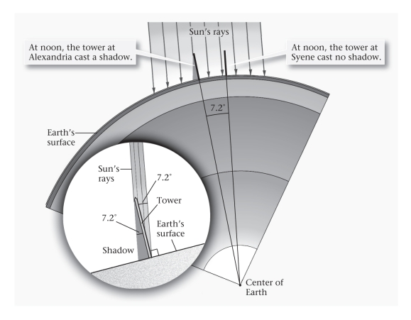 The figure below is representative of _________________ calculation of the __________________ of the Earth.   A) Galileo's;circumference B) Copernicus's;radius C) Eratosthene's;circumference D) Ptolemy's;radius