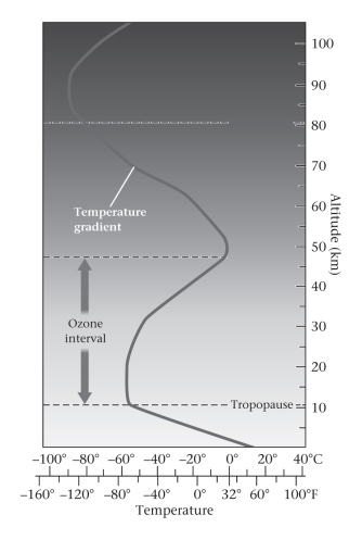The atmosphere can be divided into several distinct layers.   Beginning with the layer in which we live,they are,in order: A) stratosphere,troposphere,mesosphere,thermosphere B) troposphere,stratosphere,thermosphere,mesosphere C) troposphere,stratosphere,mesosphere,thermosphere D) stratosphere,troposphere,thermosphere,mesosphere