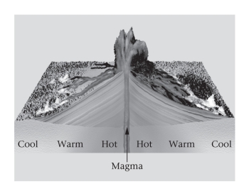 The image below shows ___________,where a hot liquid rises into a cooler material,and heat then conducts from the hot liquid into the cooler material.   A) advection B) conduction C) convection D) radiation
